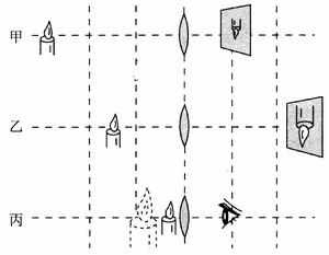 凸透鏡成像規律 凸透鏡成像規律