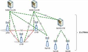 圖2 部署了HeNB GW的整體E-UTRAN架構