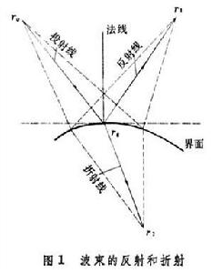 電磁波射線理論