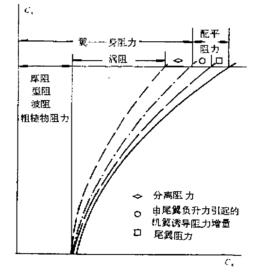 配平阻力係數 配平阻力係數