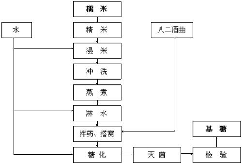 圖2. 基糖生產工藝流程圖