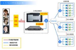 通信電話銷售系統