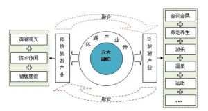 旅遊產業結構 旅遊產業結構