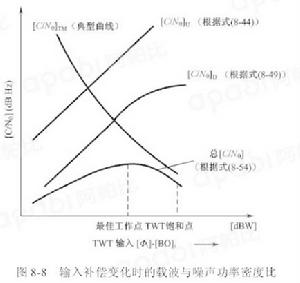 互調噪聲 互調噪聲