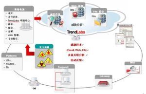雲安全發展歷程圖