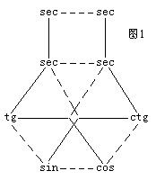 三角函式關係
