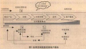 企業空間信息化