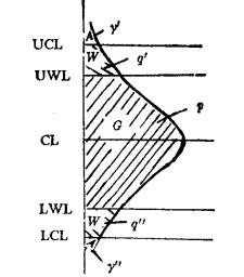 圖1  具有警戒限控制圖