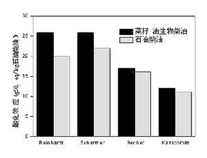 （圖）酸性氣體排放