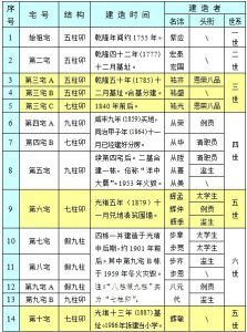 清代鹹福村鄭宅建造情況表