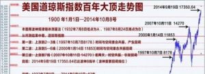 美國道瓊斯指數 美國道瓊斯指數
