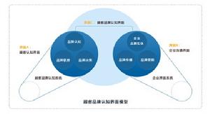 圖1  品牌認知界面理論模型