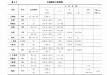 中國煤炭分類簡表