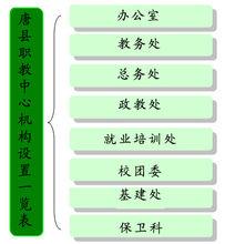 唐縣職教中心機構設定