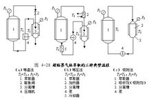 超臨界氣體萃取三種典型流程