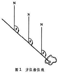 陸標定位 陸標定位