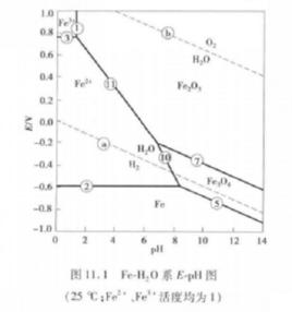 水溶液電位—pH圖 水溶液電位—pH圖