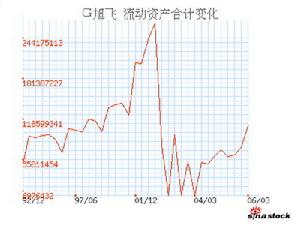 流動資產投資 流動資產投資
