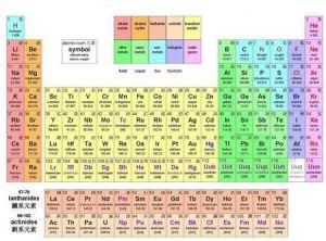 化學元素周期表