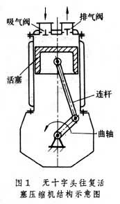 往復活塞壓縮機