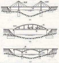 橋樑類型