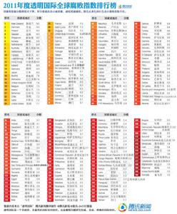 騰訊翻譯的中文版排行系統