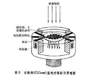光度學和輻射度學