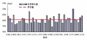 （圖）柱狀統計表