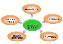 IE工業工程包含的內容