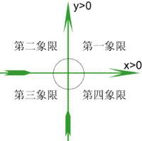 平面直角坐標系