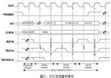 pci[定義局部匯流排的標準]
