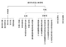 通信與信息工程學院組織機構設定圖