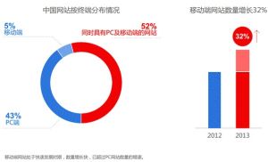 移動端網站處於快速發展時期