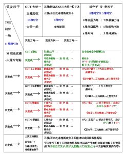基本粒子源於五種超弦模型表解析