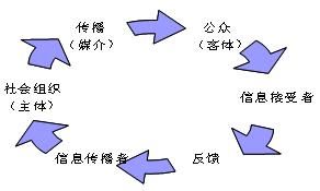 公共關係客體 公共關係客體