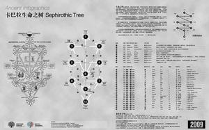 關於卡巴拉生命之樹的詳細說明