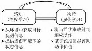 深度強化學習的框架