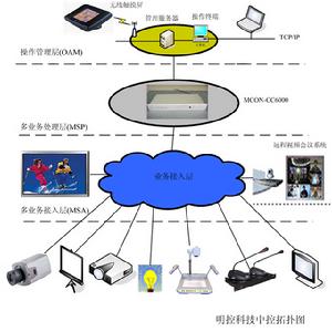 （圖）會議中控系統拓撲圖