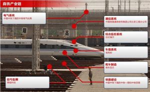 高鐵產業鏈