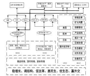巨觀經濟政策分析 巨觀經濟政策分析