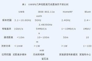 表1　UWB與幾種短距離無線通信技術的比較