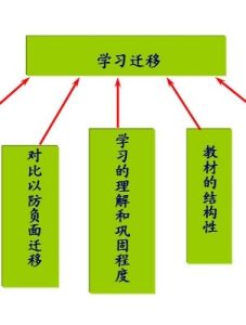 下位學習 下位學習