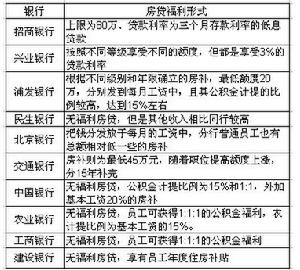 福利貸款 福利貸款