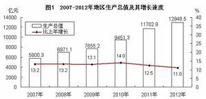 2007—2012年地區生產總值及其增長速度