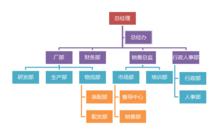易草軒 公司架構