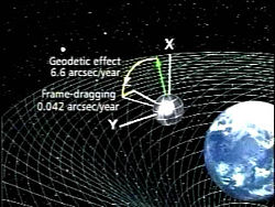 （圖）引力探測器B的測地線效應