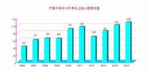 金堂縣竹篙中學