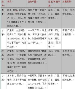 可用於生產生物燃料乙醇的主要原料來源