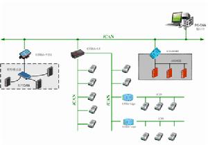 工業控制器區域網路