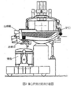 電弧爐無渣出鋼技術